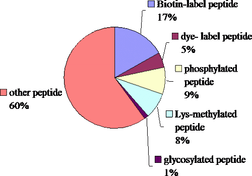 thumb_The_variety_of_the_peptides_synthesized_in_this_core_facility[1]