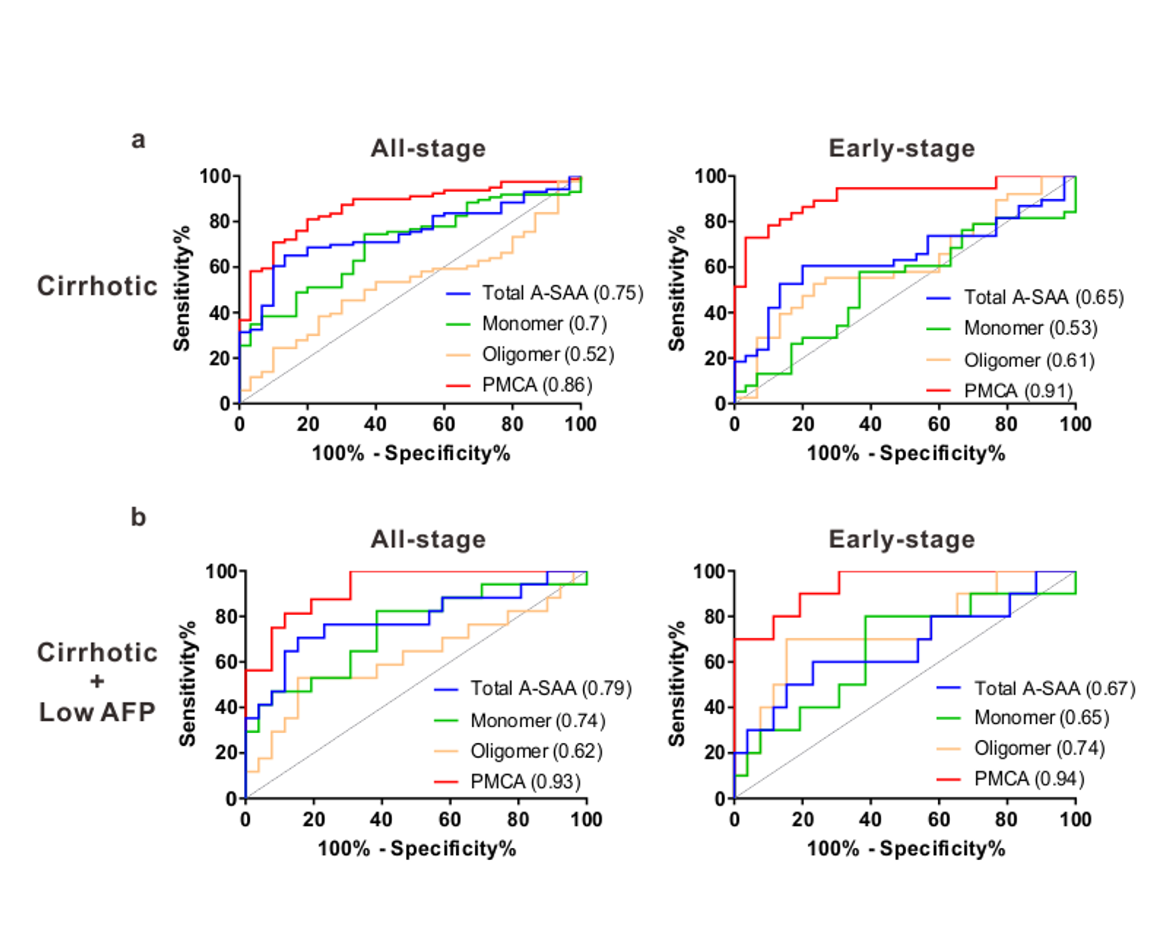 Acute-phase serum amyloid A for early detection of hepatocellular carcinoma in cirrhotic patients with low AFP level Acute-phase serum amyloid A for early detection of hepatocellular carcinoma in cirrhotic patients with low AFP level