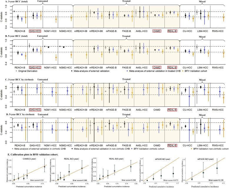 Hepatocellular Carcinoma Prediction Models in Chronic Hepatitis B: A Systematic Review of 14 Models and External Validation Hepatocellular Carcinoma Prediction Models in Chronic Hepatitis B: A Systematic Review of 14 Models and External Validation