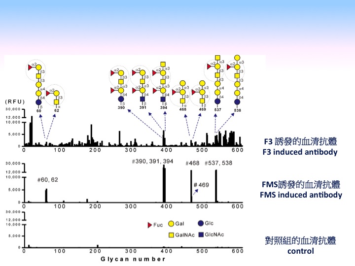 FMS誘發的血清抗體專一性及數量均明顯超出